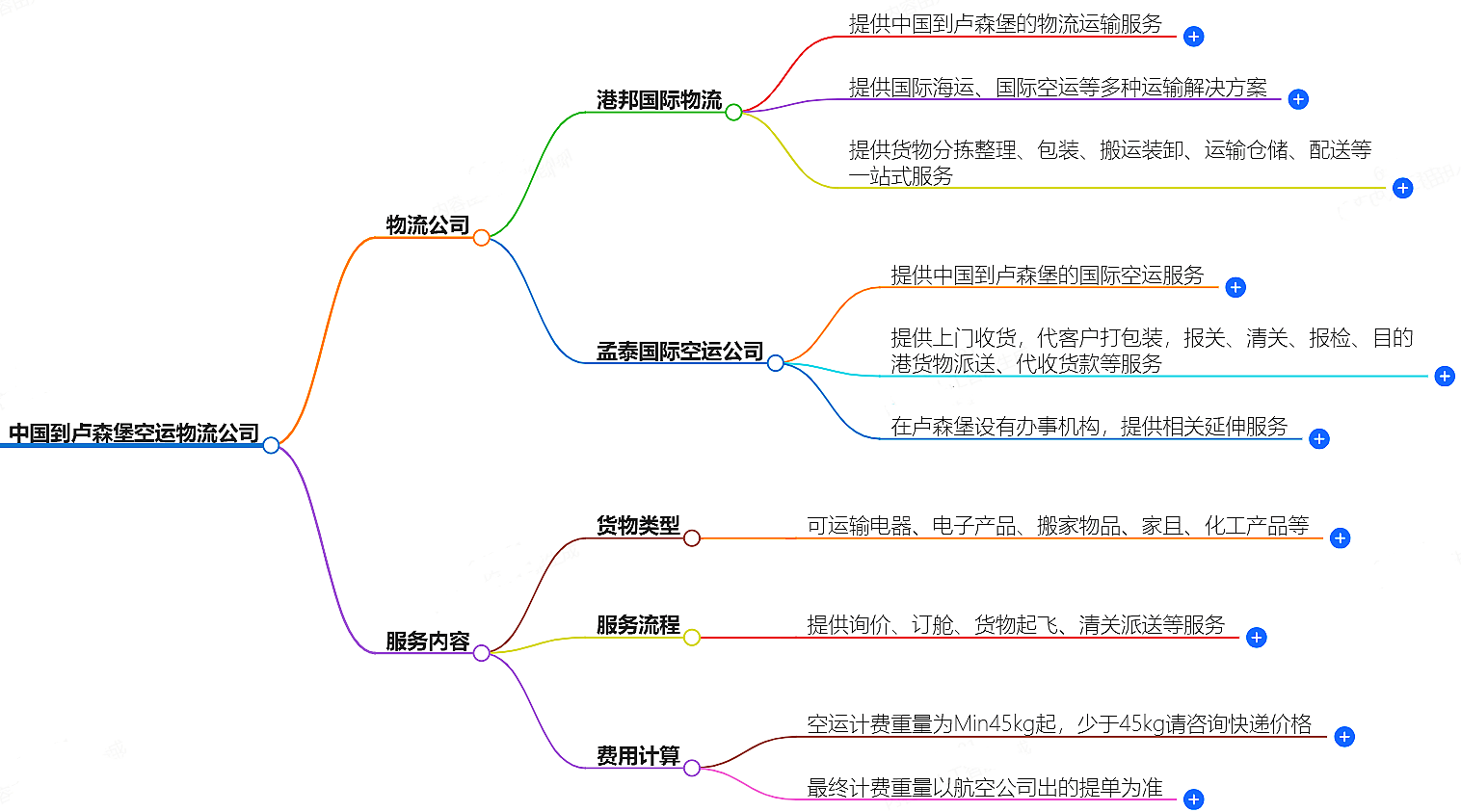 中国到卢森堡空运