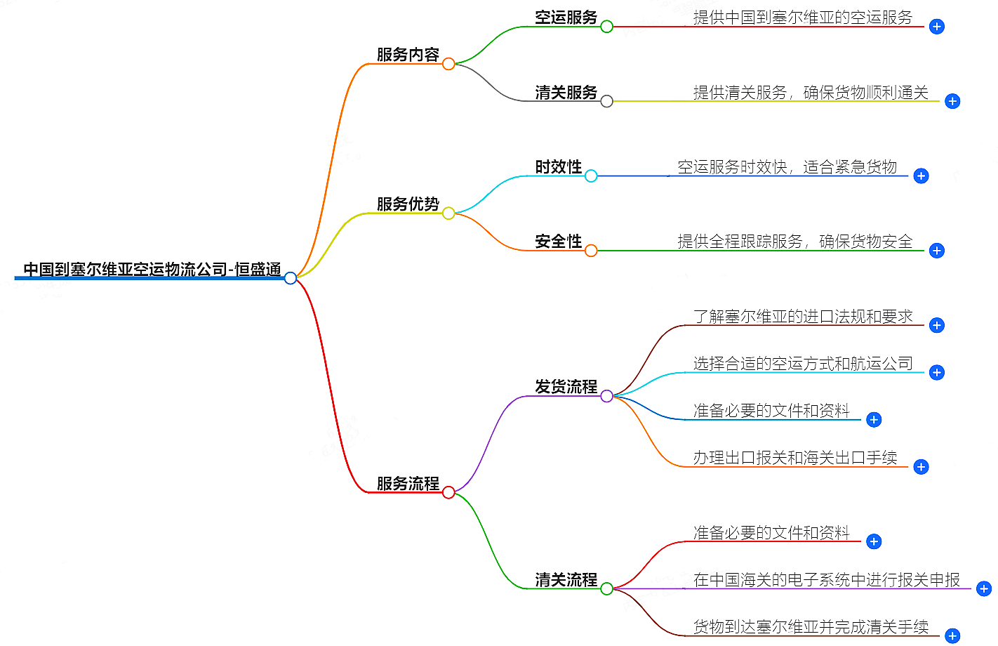 中国到塞尔维亚空运