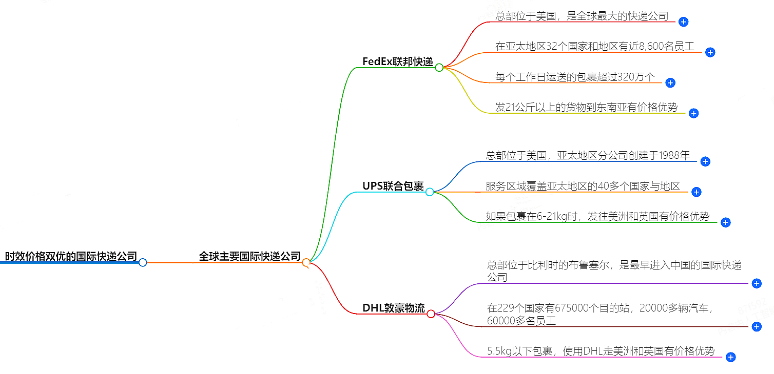 国际速递服务推荐
