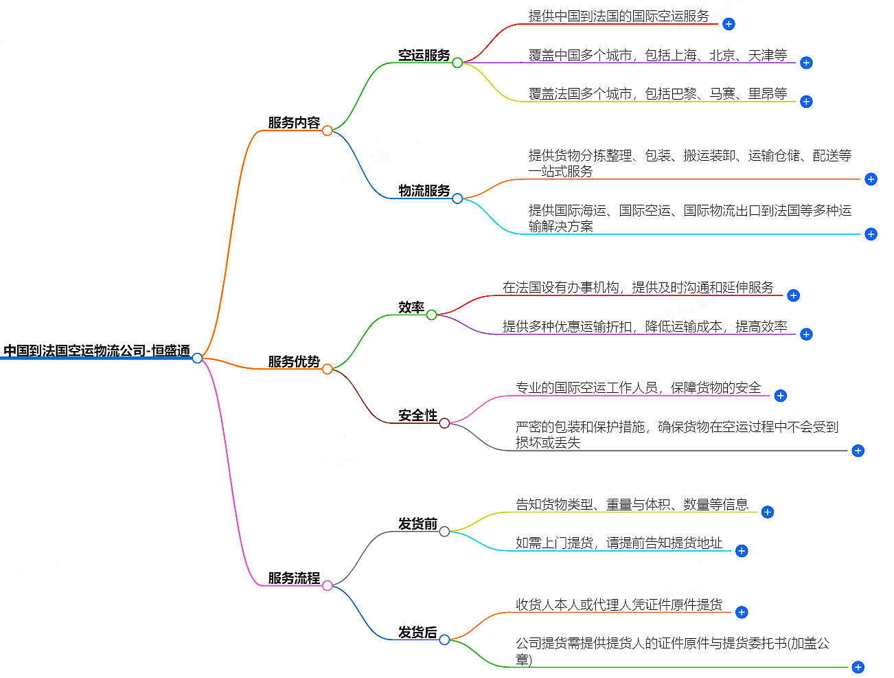 中国到法国空运