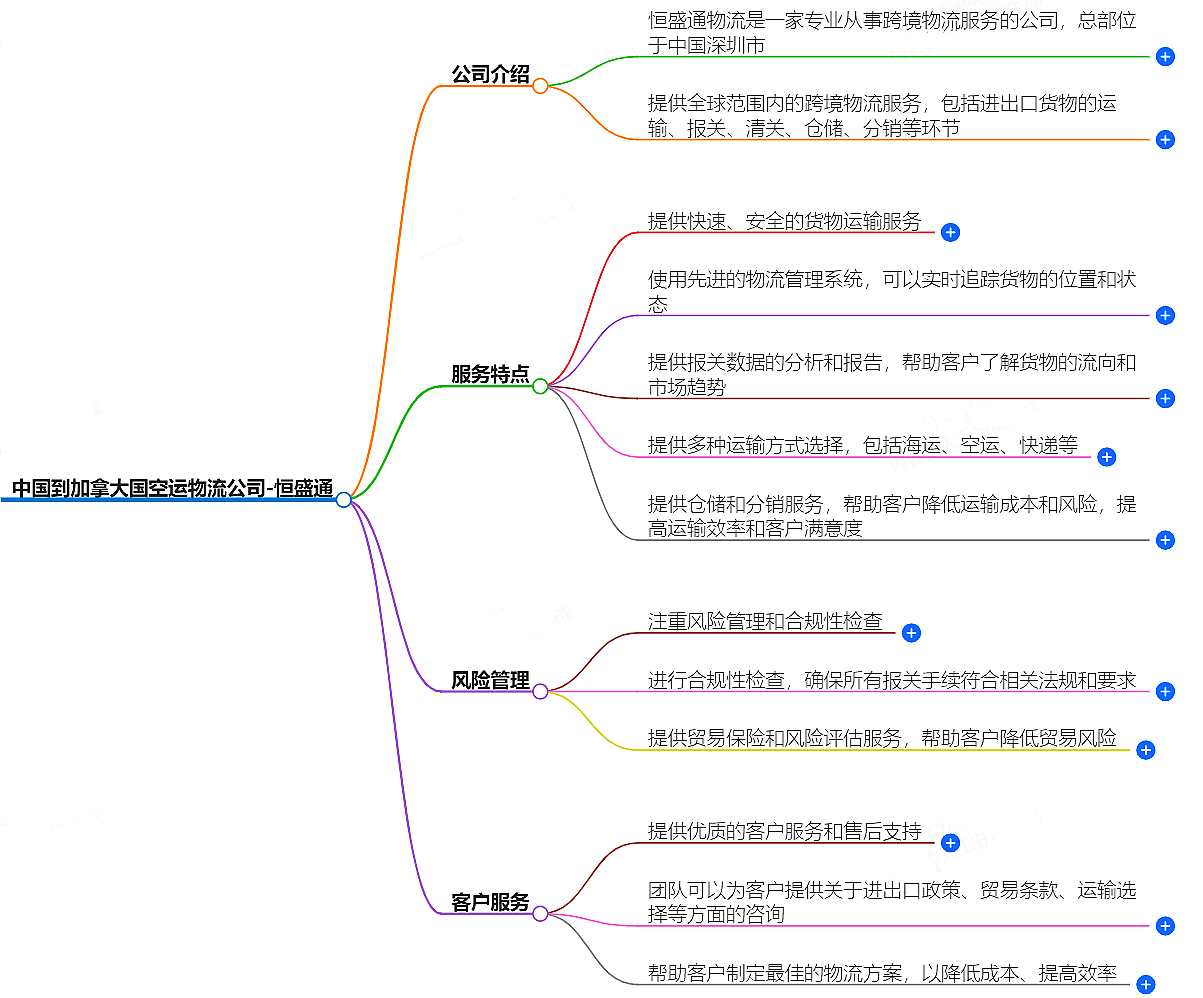 中国到加拿大空运