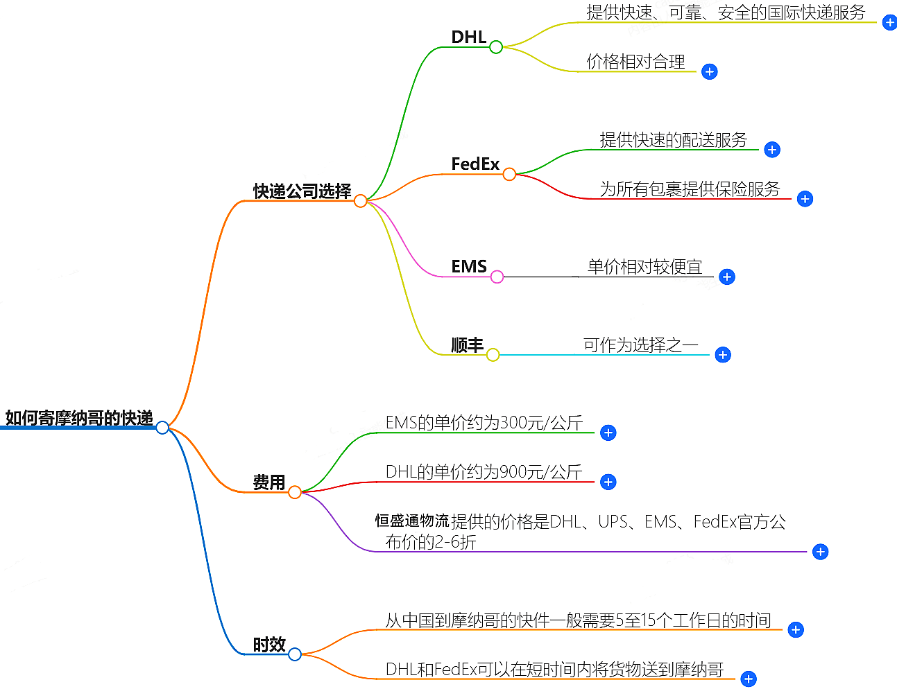 中国至摩纳哥快递