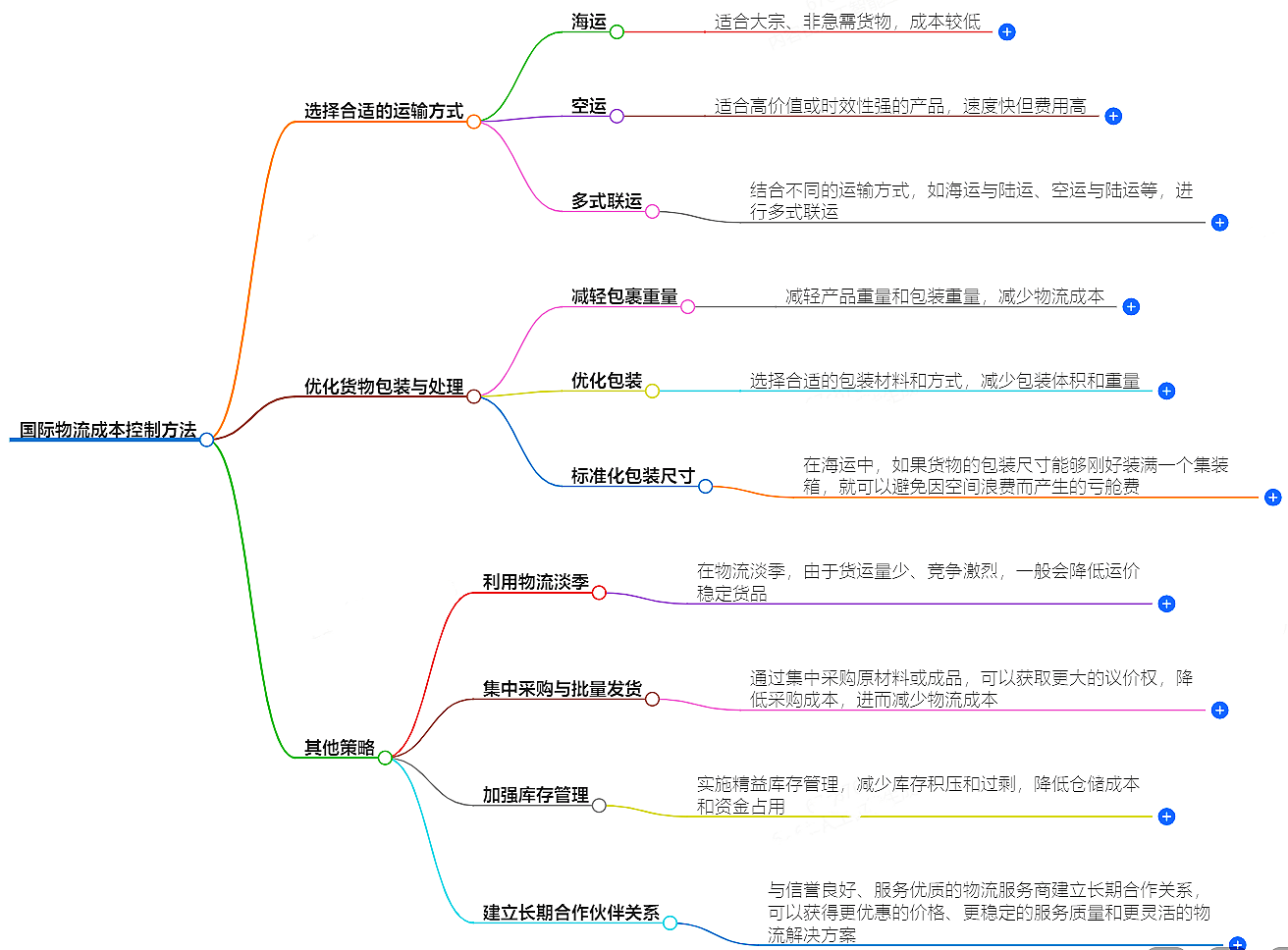 国际物流成本控制