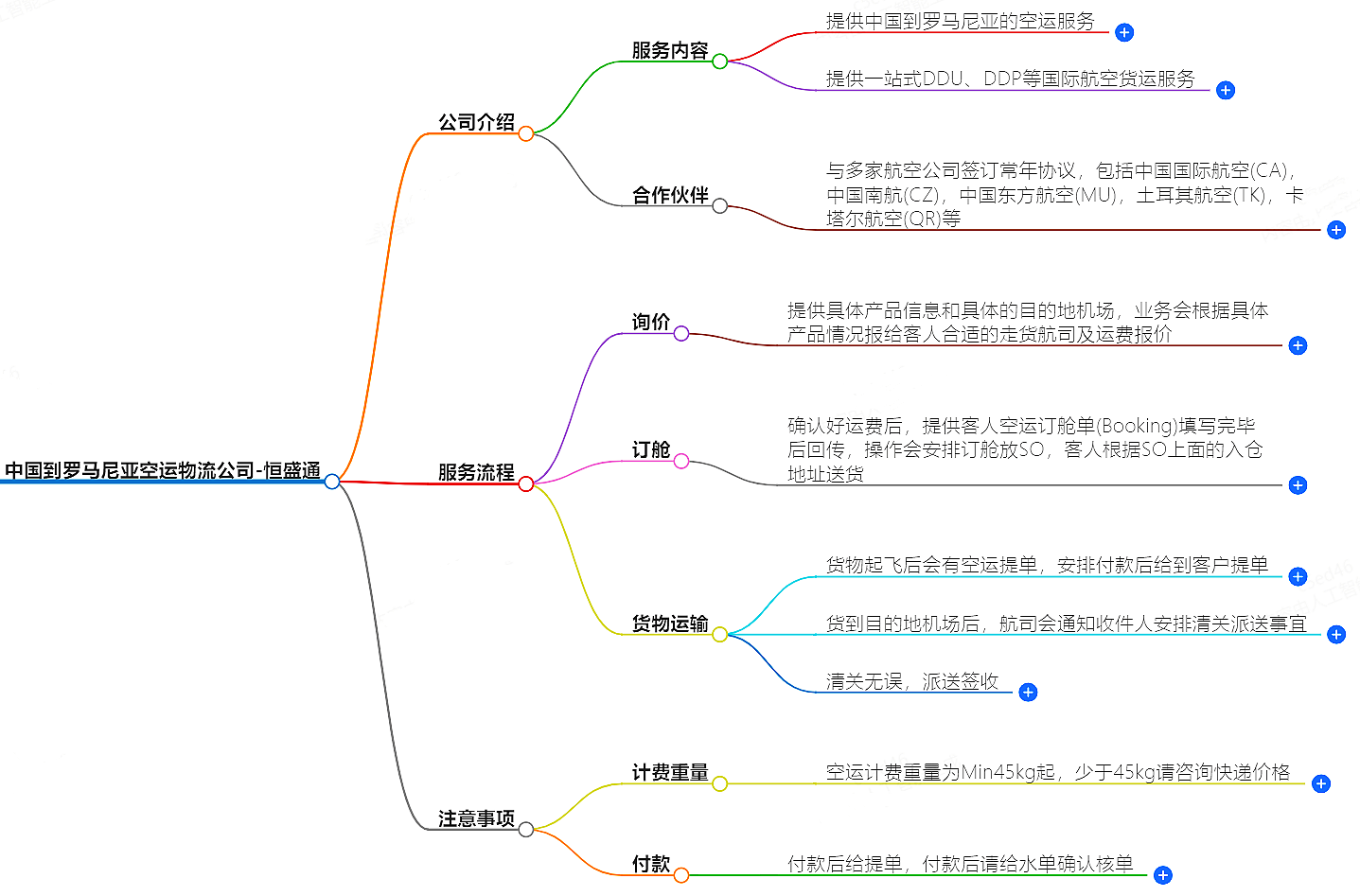 中国到罗马尼亚空运