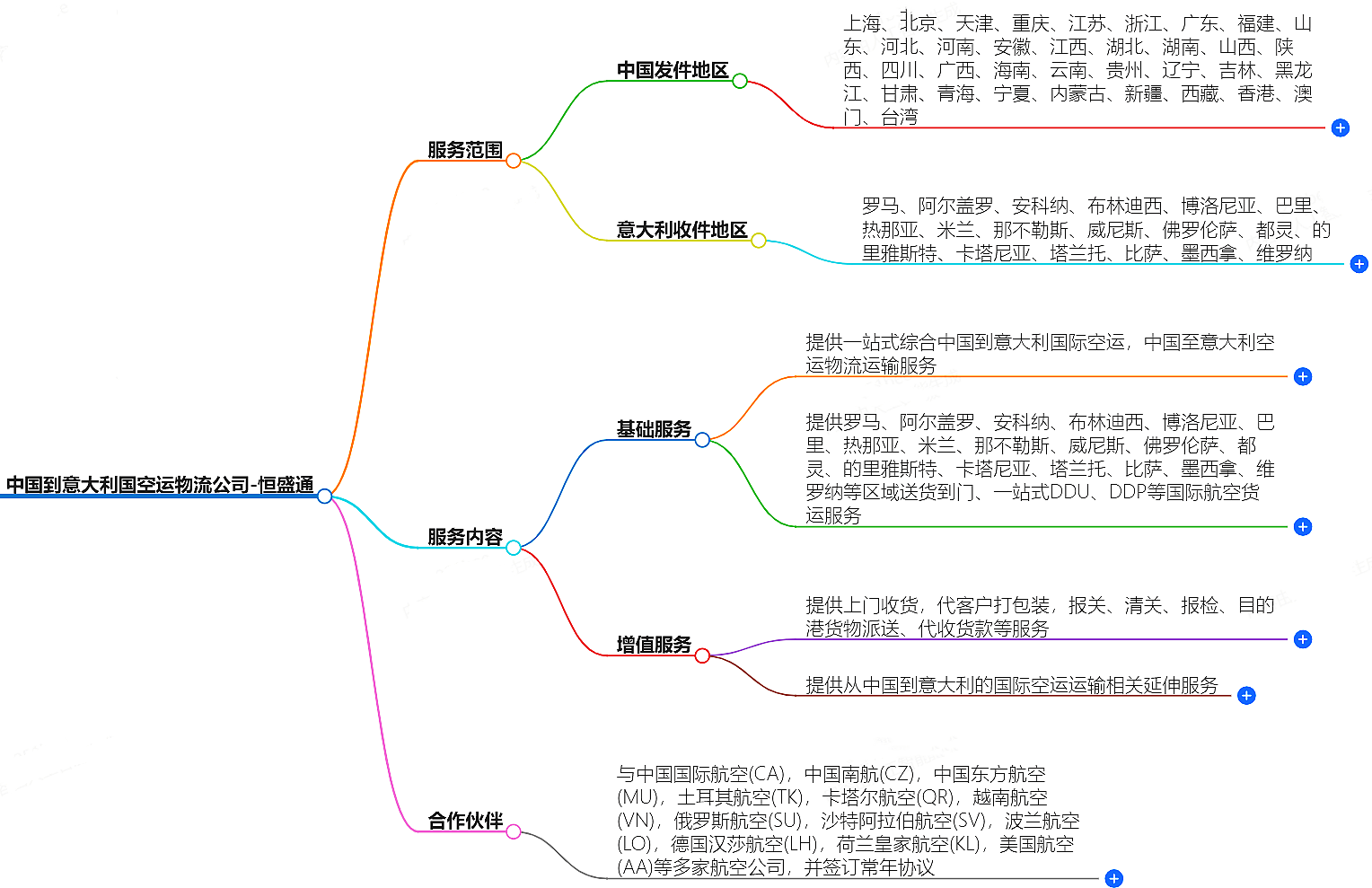 中国到意大利空运