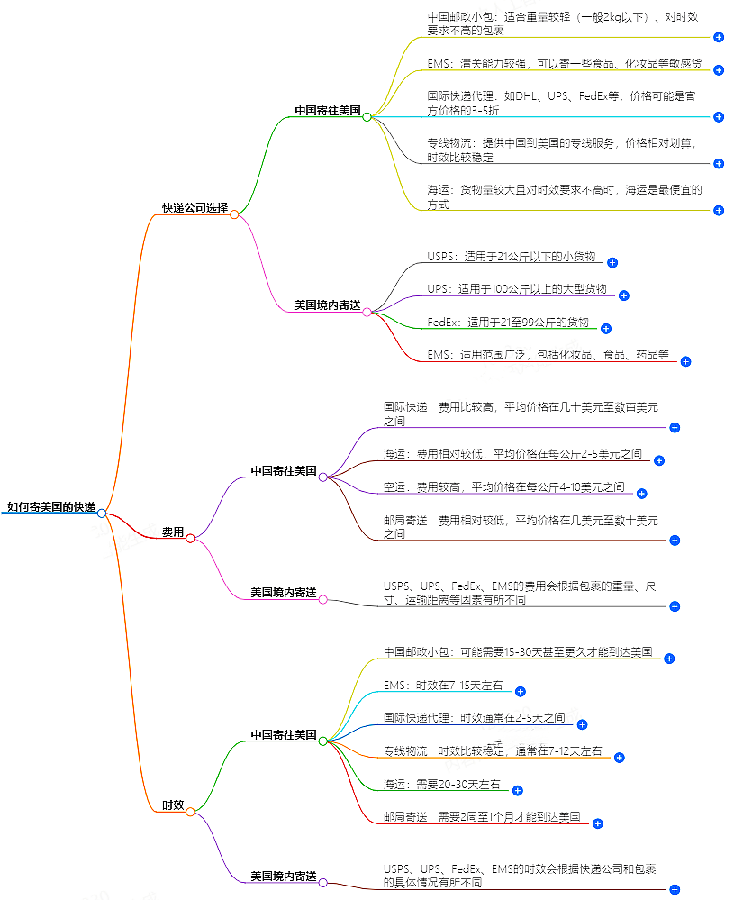 中国至美国快递