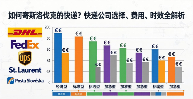 寄快递到斯洛伐克_中国到斯洛伐克邮寄费用_