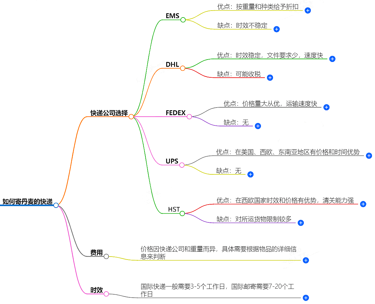 中国至丹麦快递