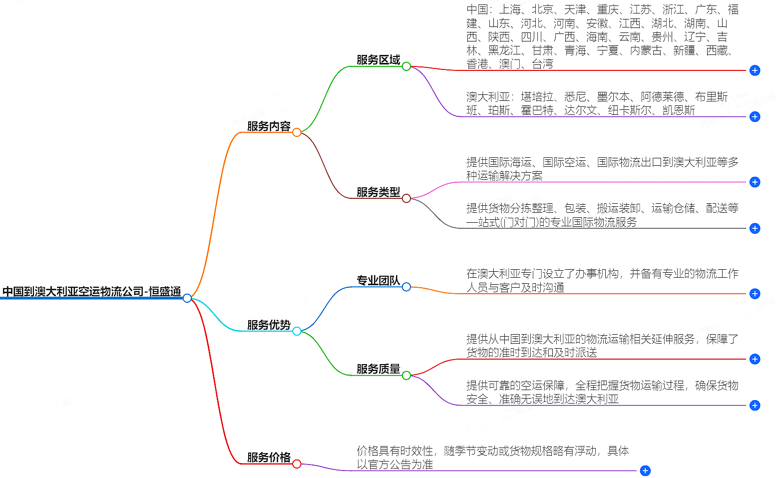 中国到澳大利亚空运