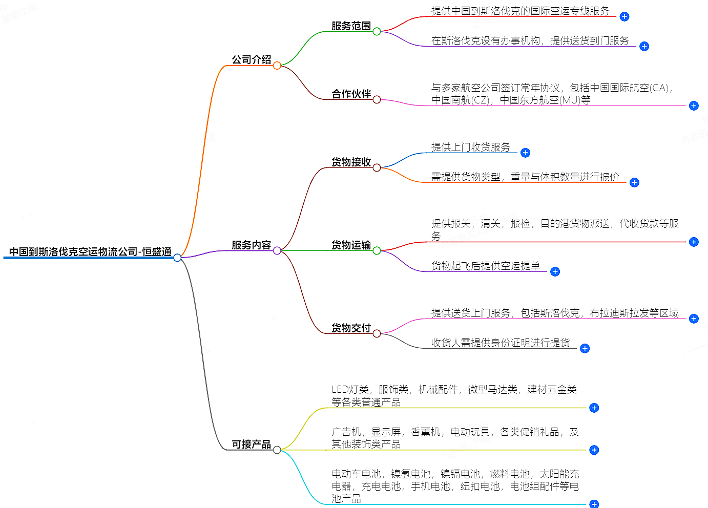 中国到斯洛伐克空运