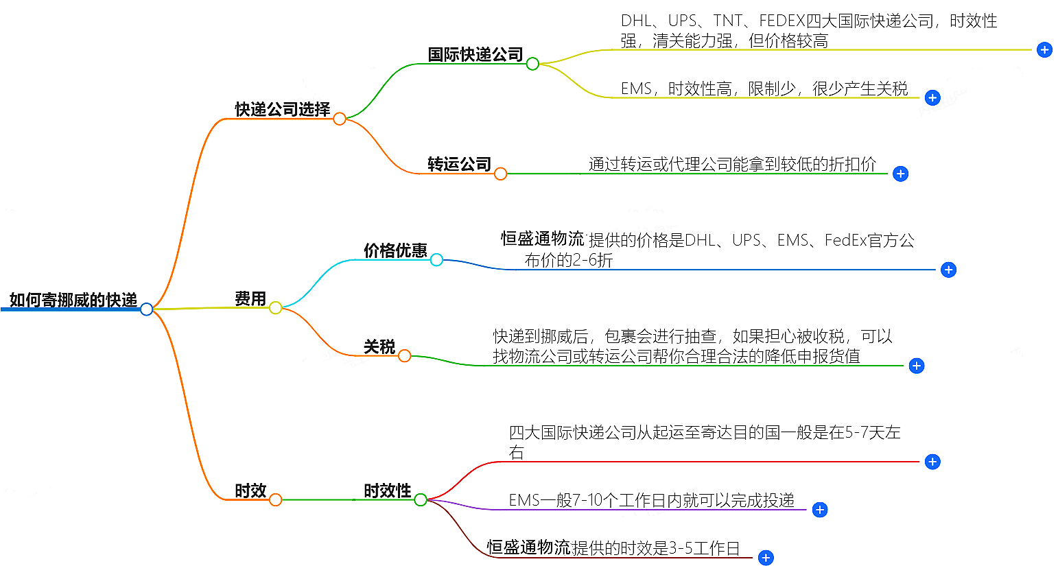 中国至挪威快递