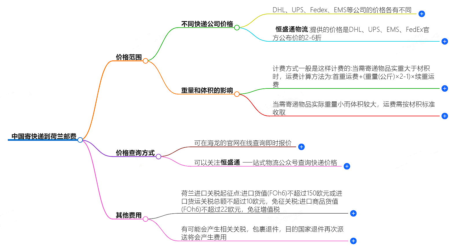 中国到荷兰寄快递多少钱