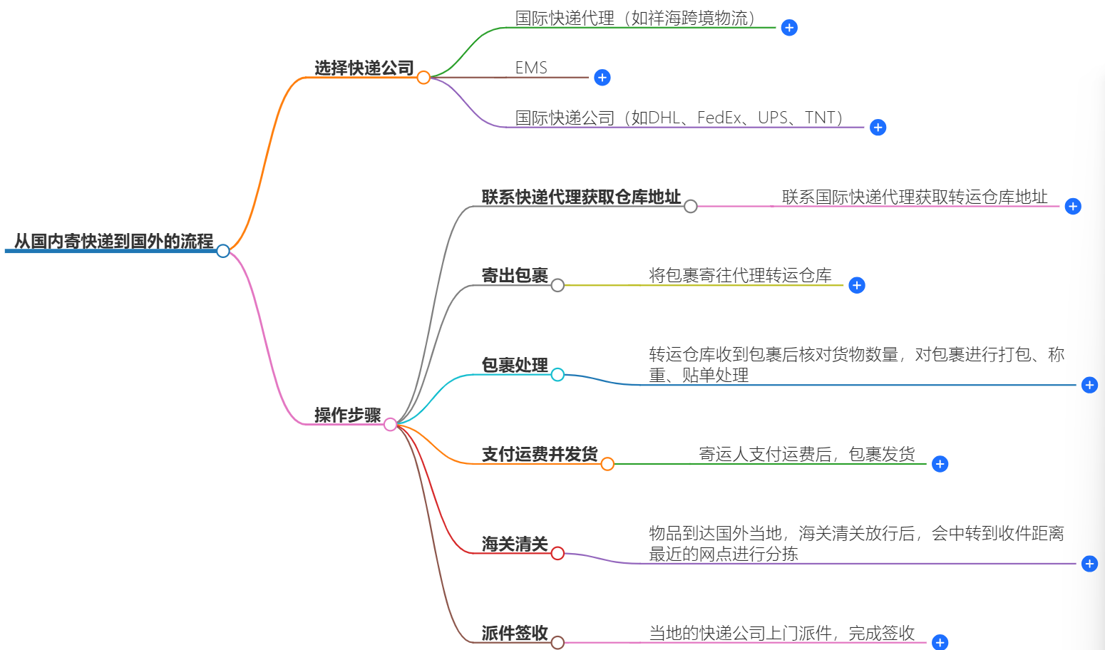 国际快递流程