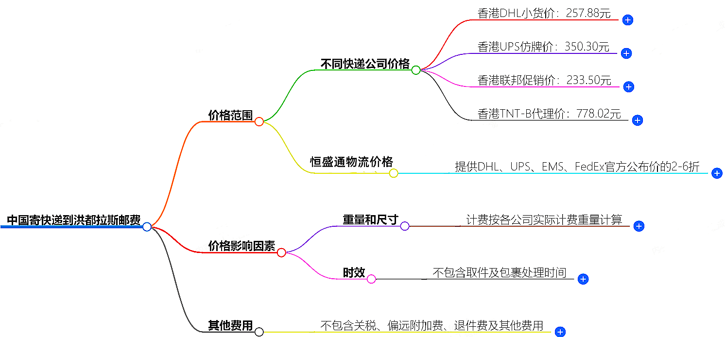 中国到洪都拉斯寄快递多少钱
