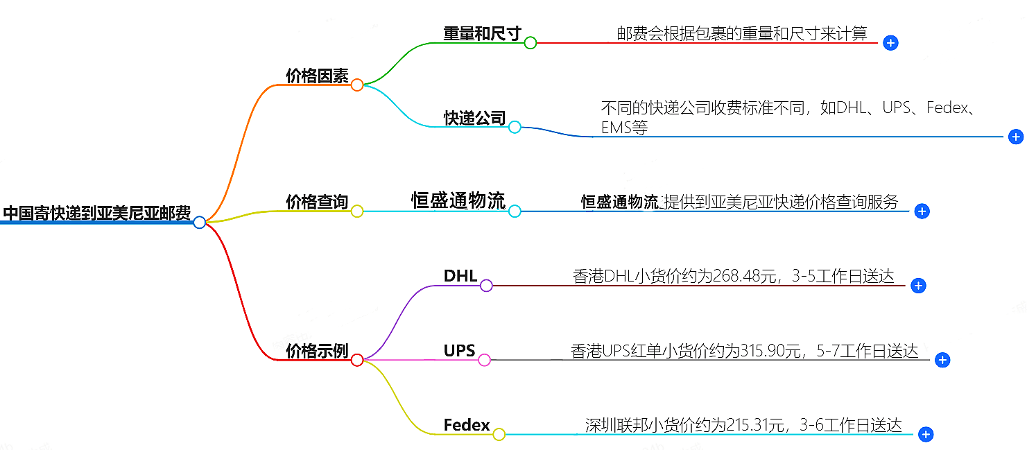 中国到亚美尼亚寄快递多少钱