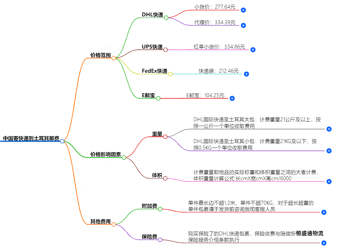 中国到土耳其寄快递多少钱