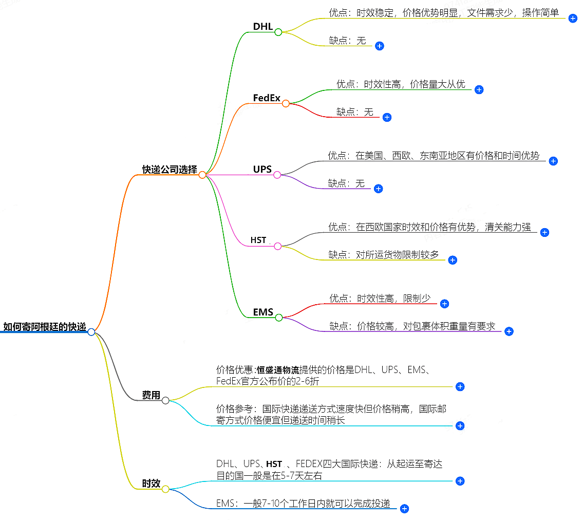 中国至阿根廷快递
