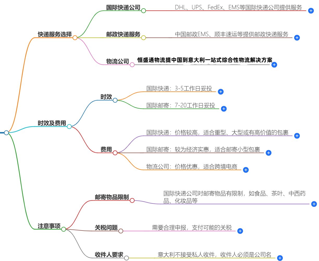 中国寄快递到意大利费用