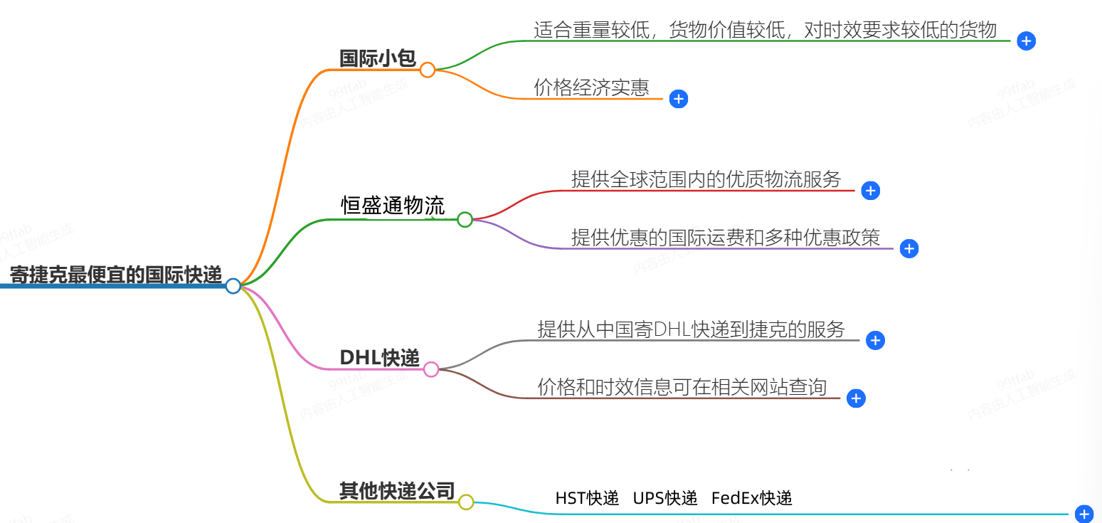 寄捷克国际快递