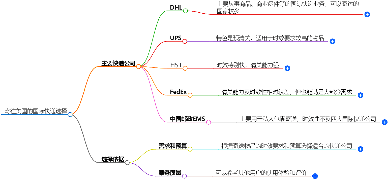国际快递哪家好