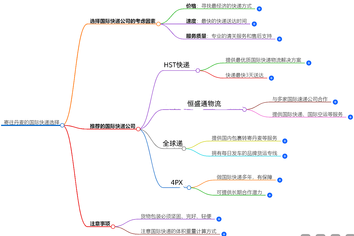 寄往丹麦的国际快递