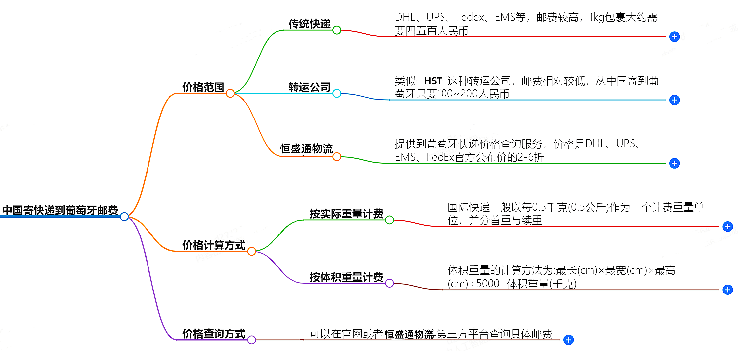 中国到葡萄牙寄快递多少钱