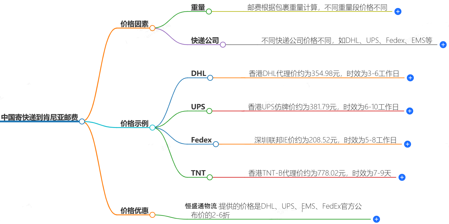 中国到肯尼亚寄快递多少钱