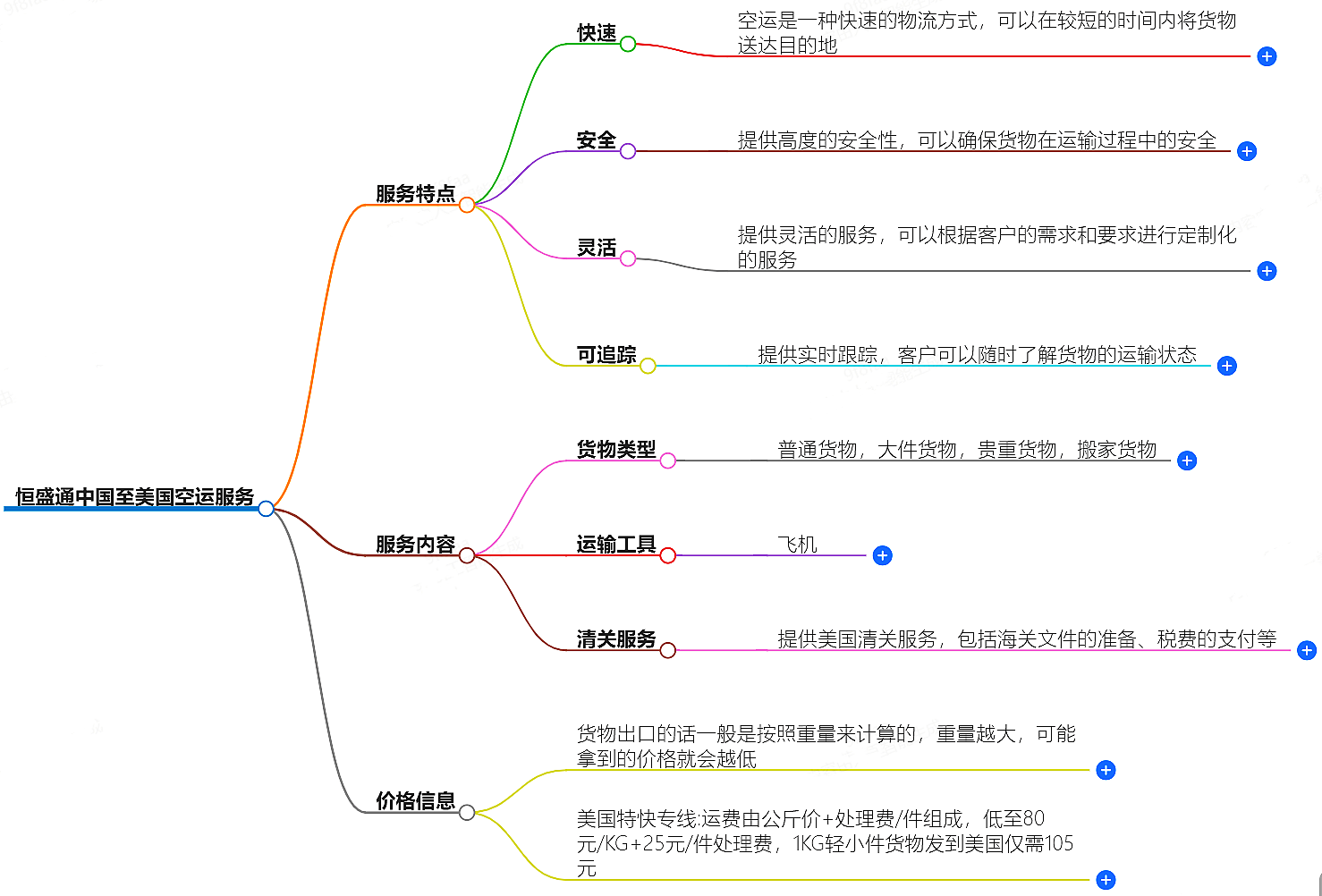 中国至美国空运
