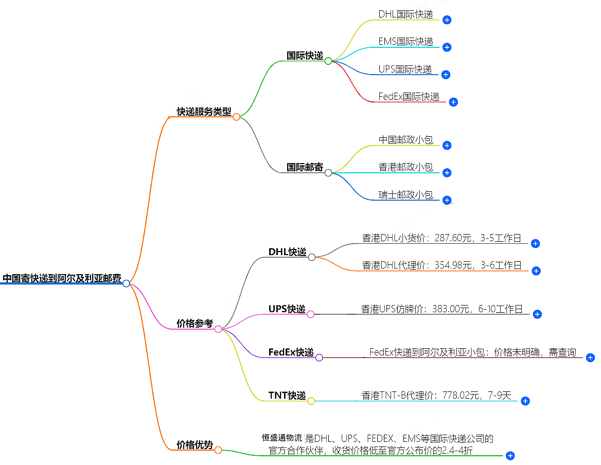 中国到阿尔及利亚寄快递多少钱