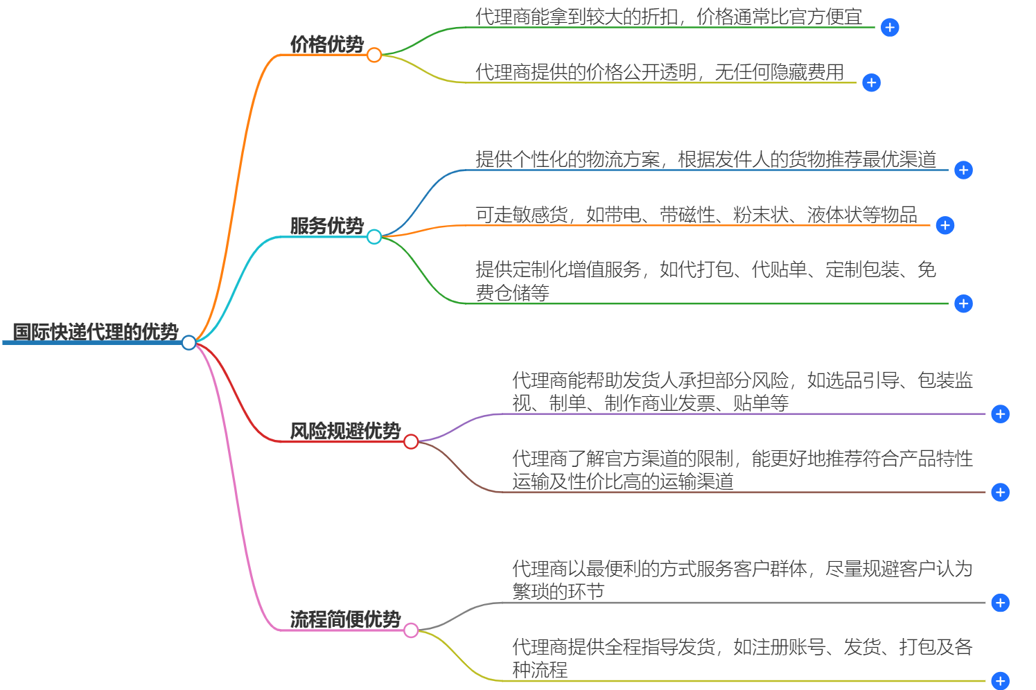 国际快递代理