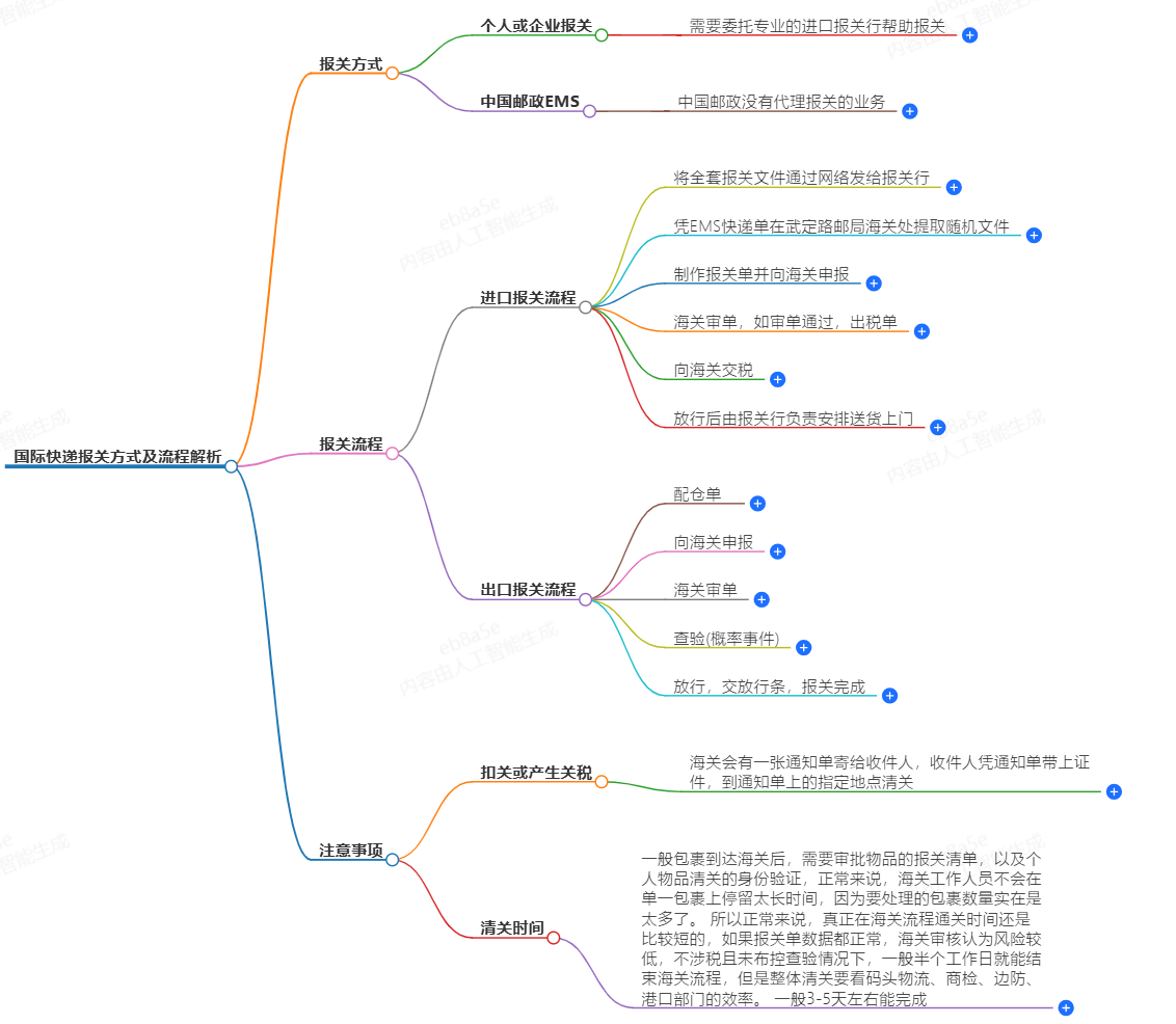 国际快递报关方式