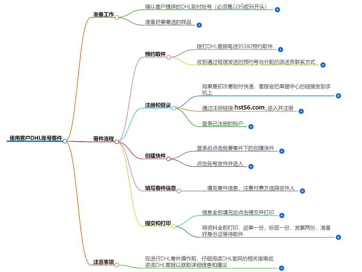DHL账号寄件流程
