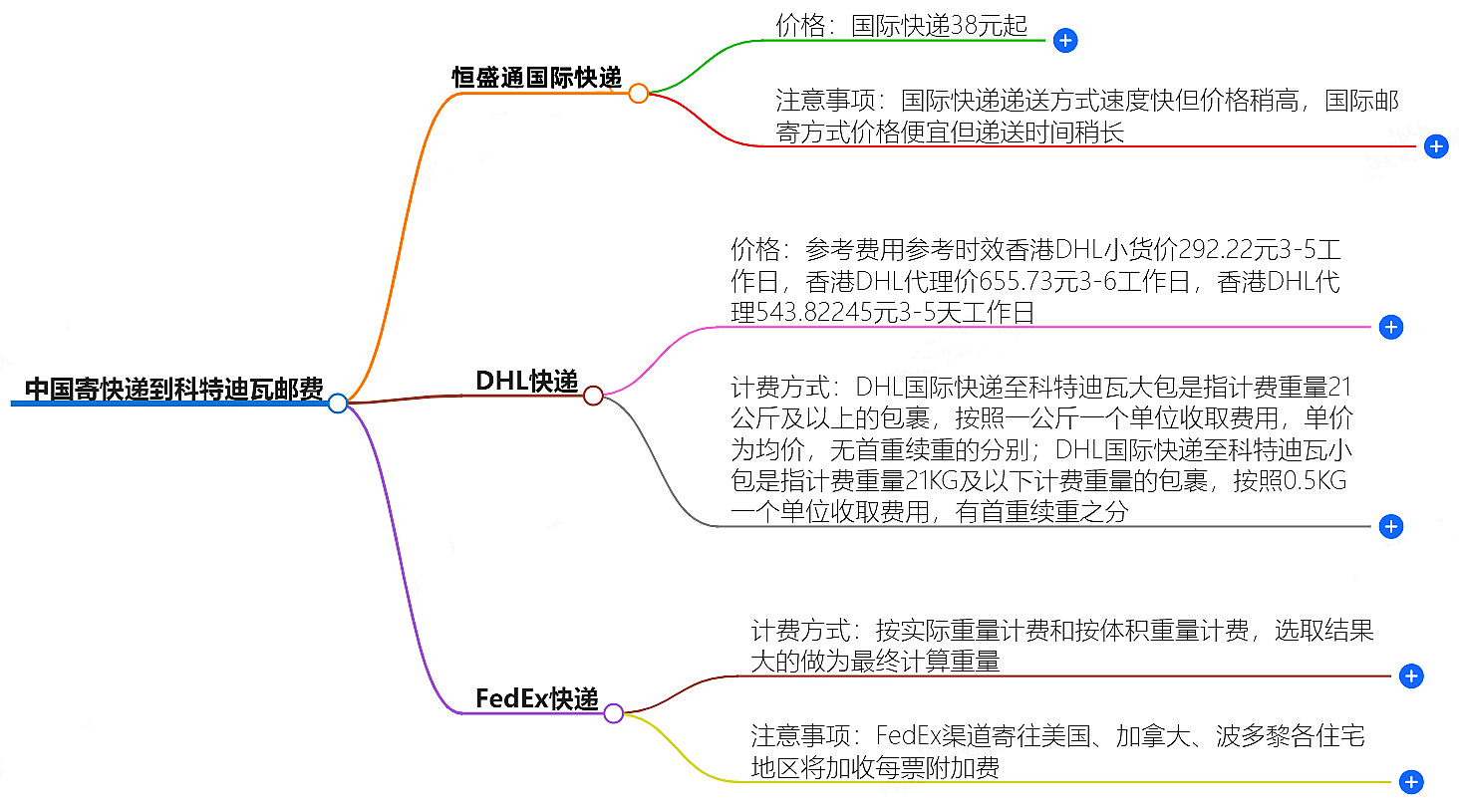 中国到科特迪瓦寄快递多少钱