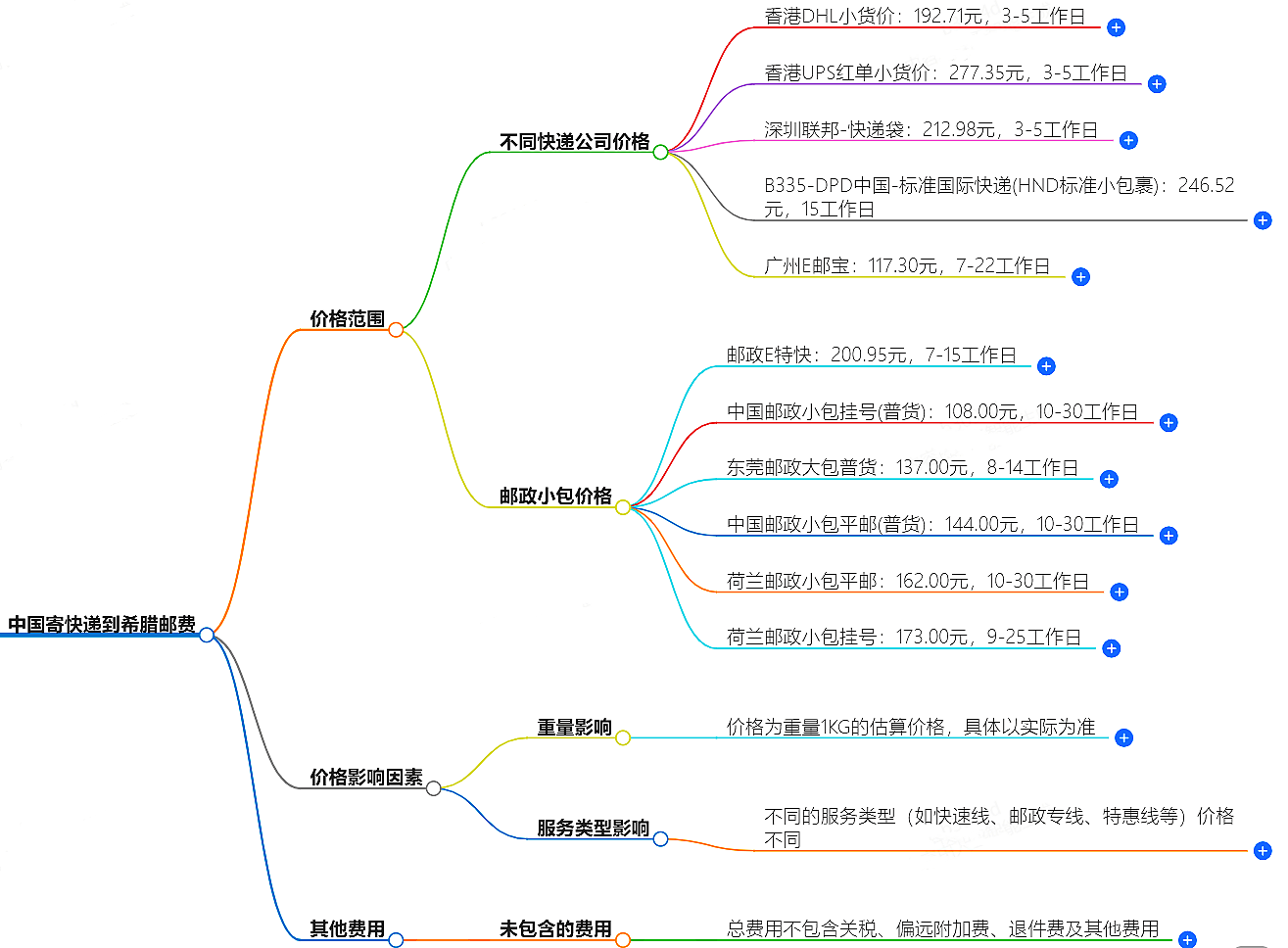 中国到希腊寄快递多少钱