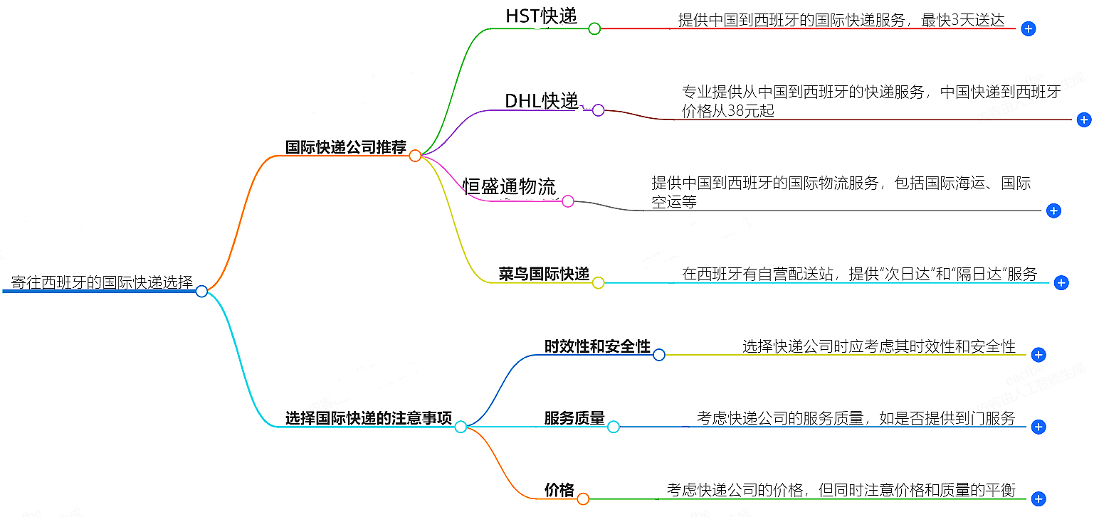 寄往西班牙的国际快递