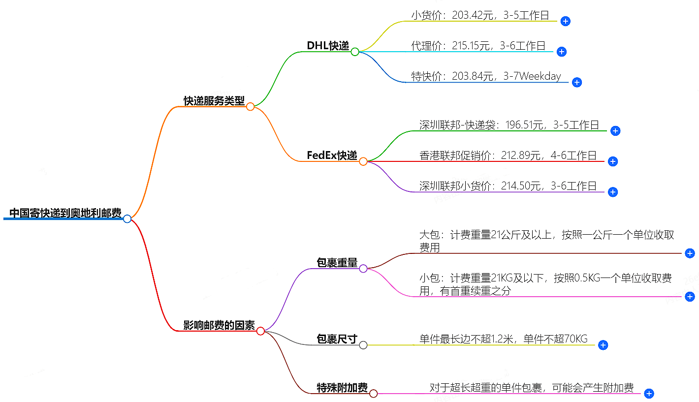 中国到奥地利寄快递多少钱