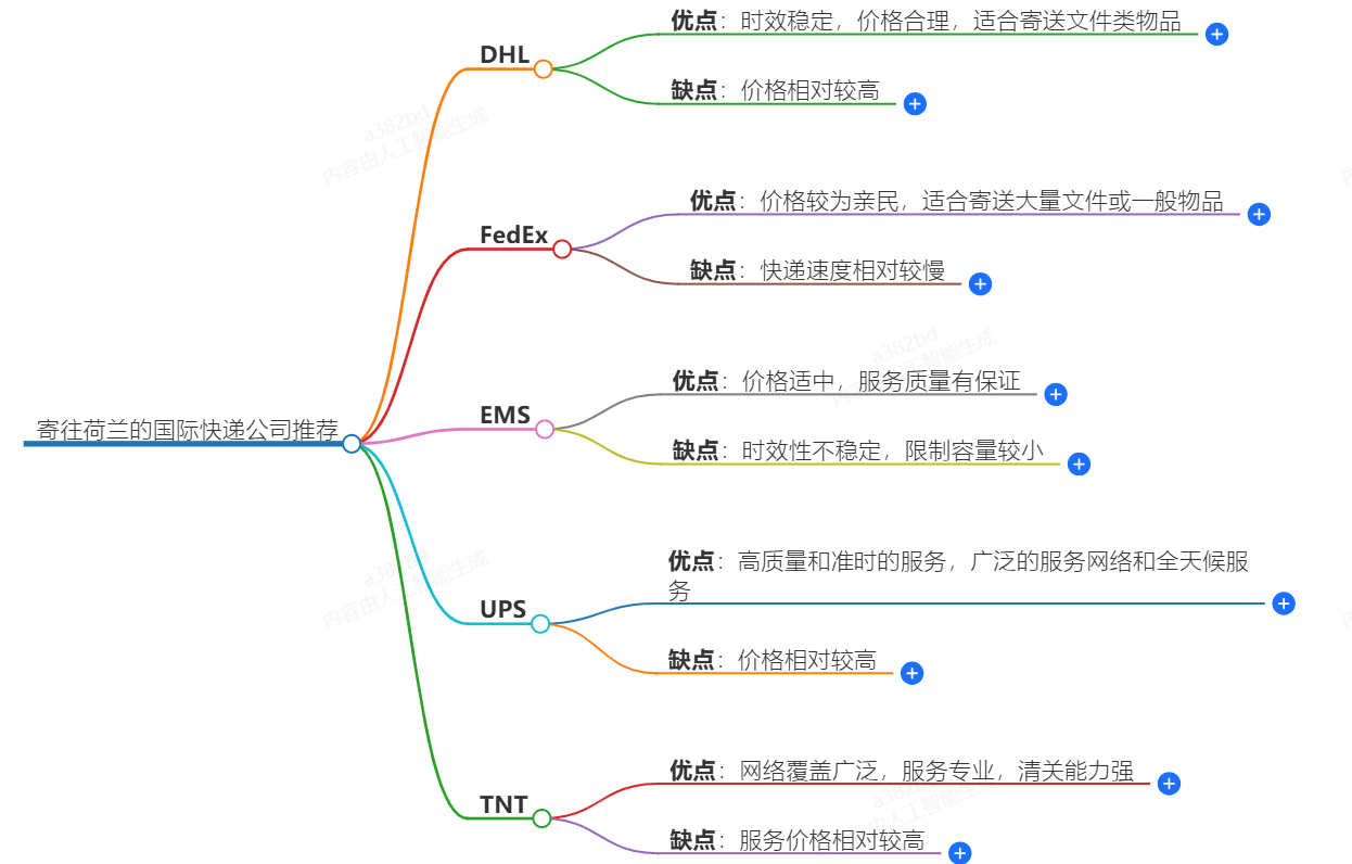 寄往荷兰的国际快递