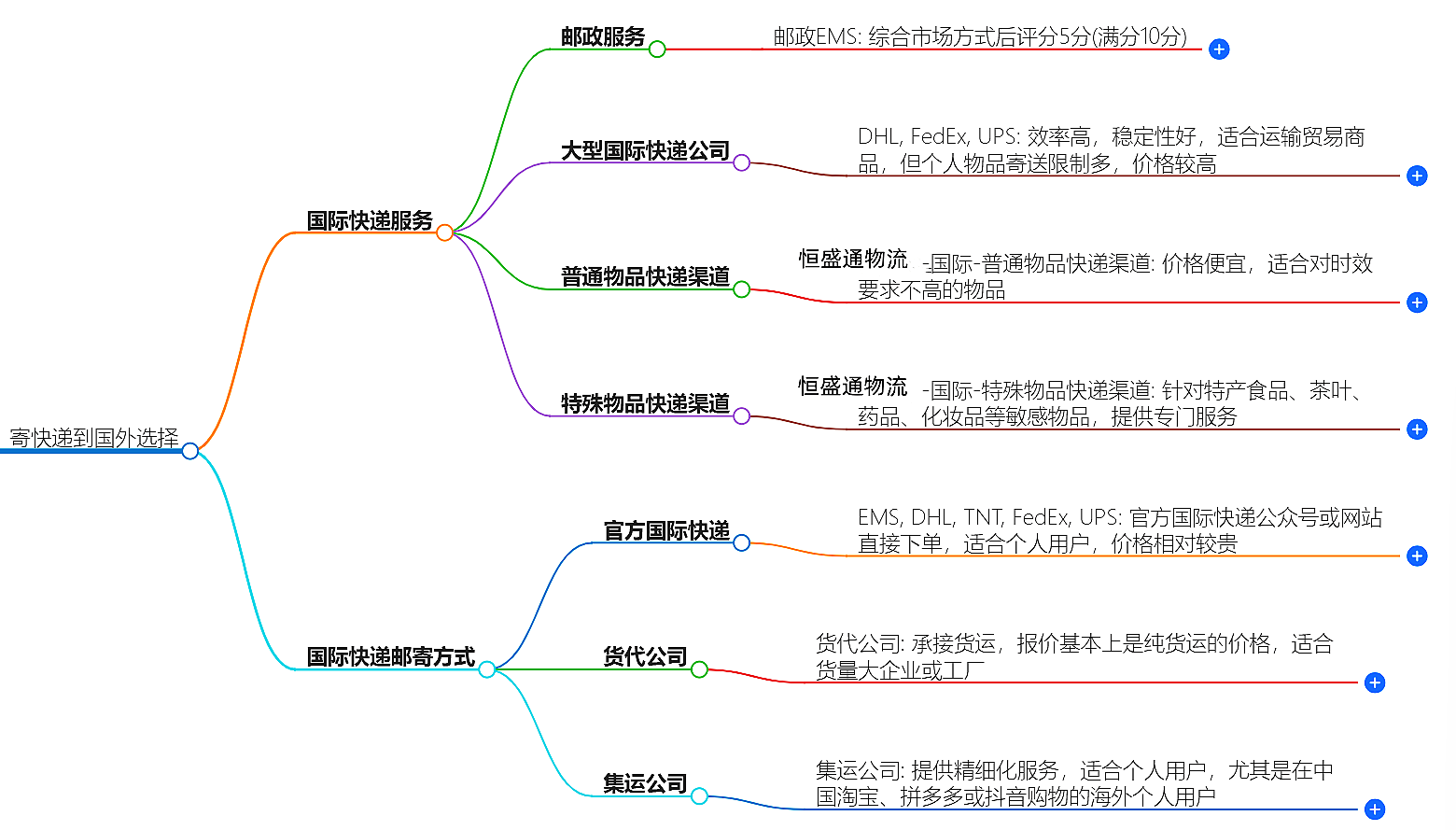选择国际快递服务
