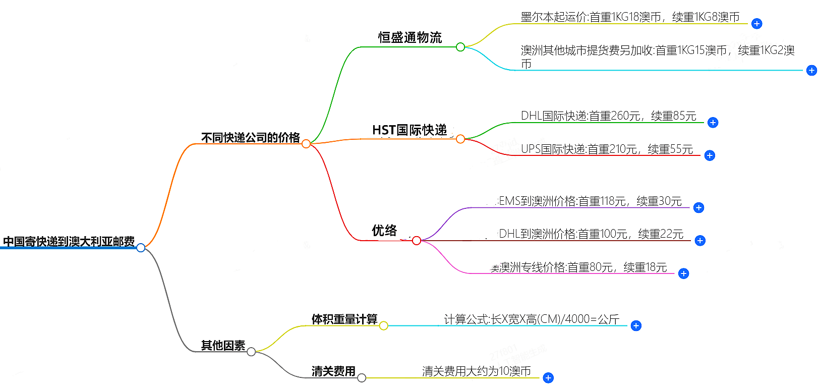 中国到澳大利寄快递多少钱