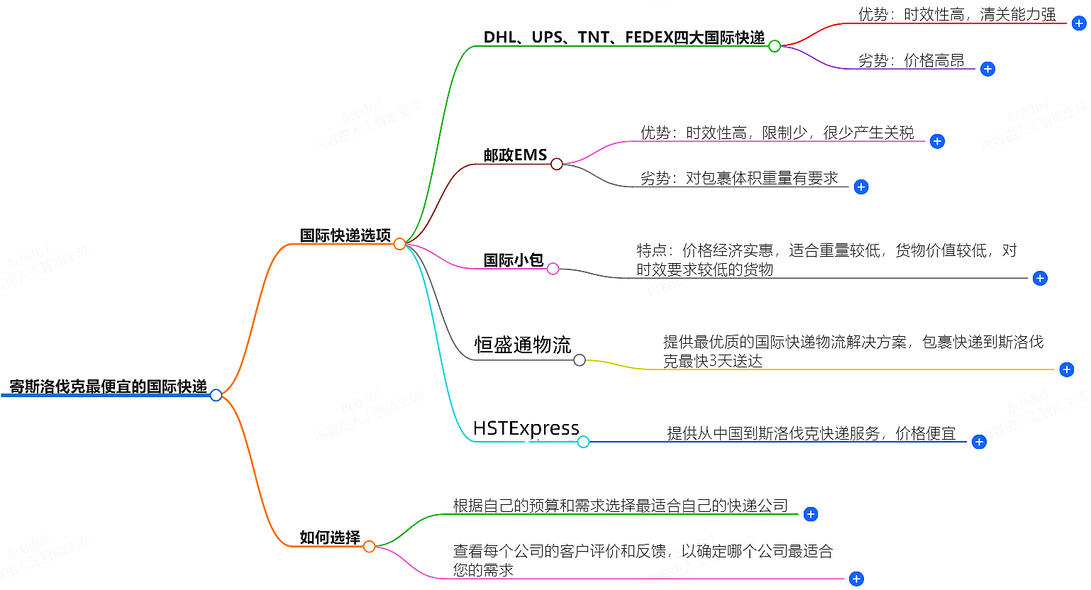 寄斯洛伐克国际快递