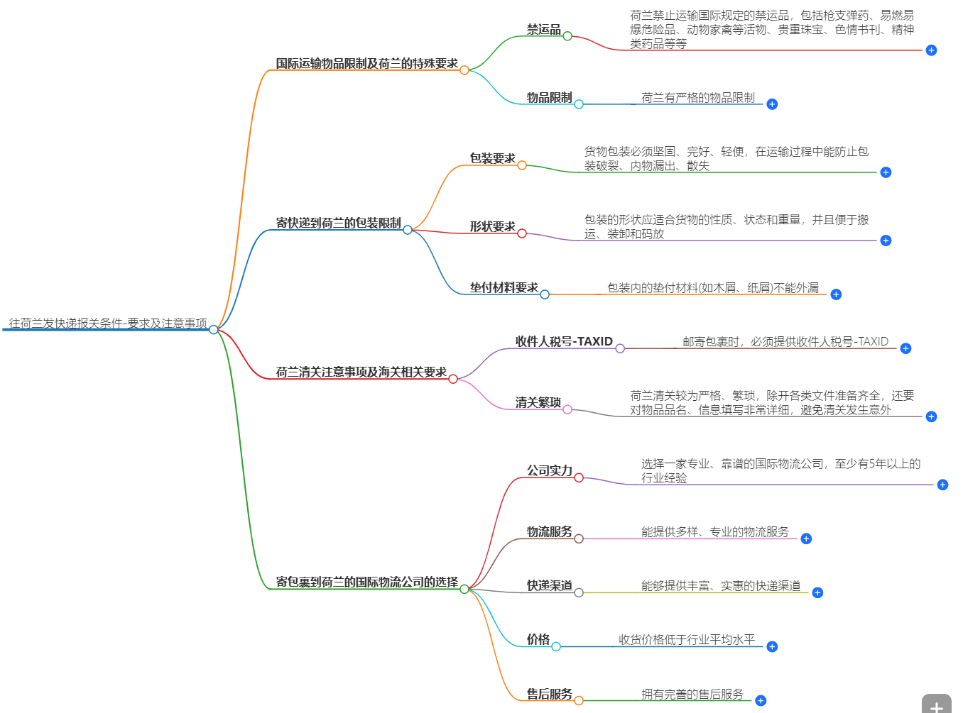 往荷兰发快递报关条件