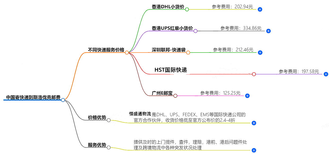 中国到斯洛伐克寄快递多少钱