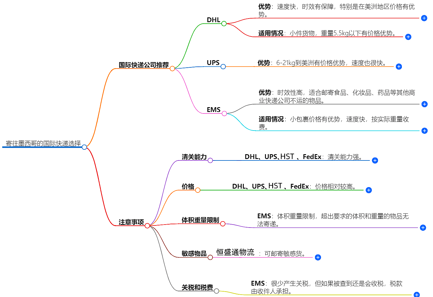 寄往墨西哥的国际快递