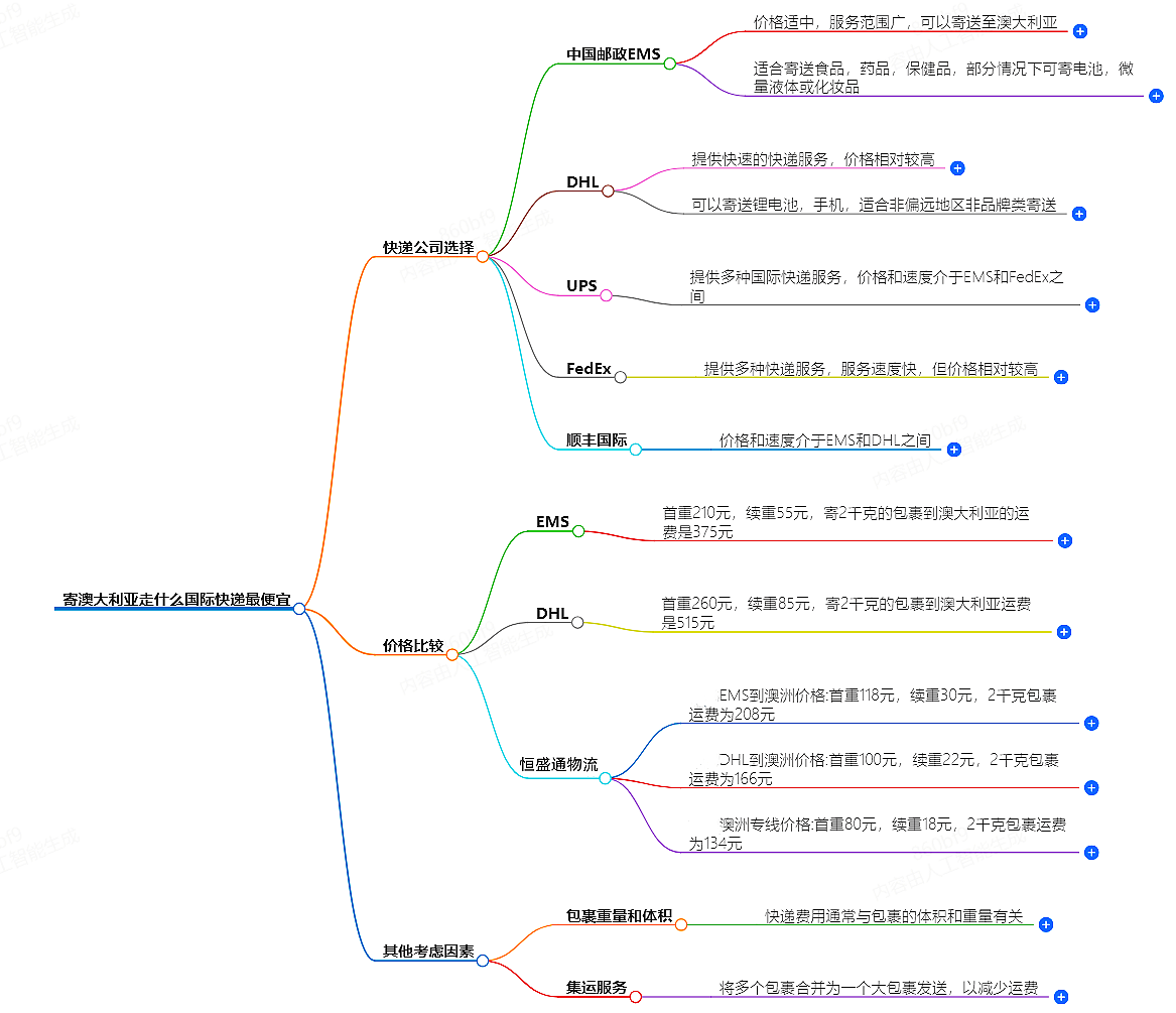 寄澳大利亚国际快递