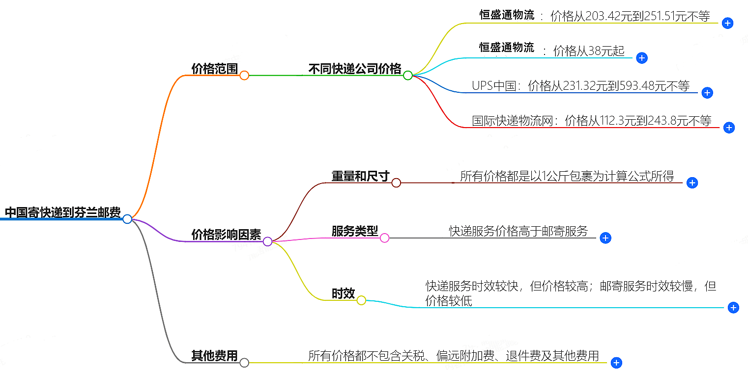 中国到芬兰寄快递多少钱