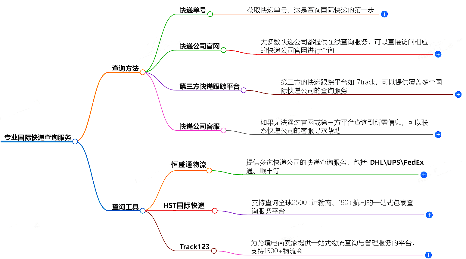 国际快递查询