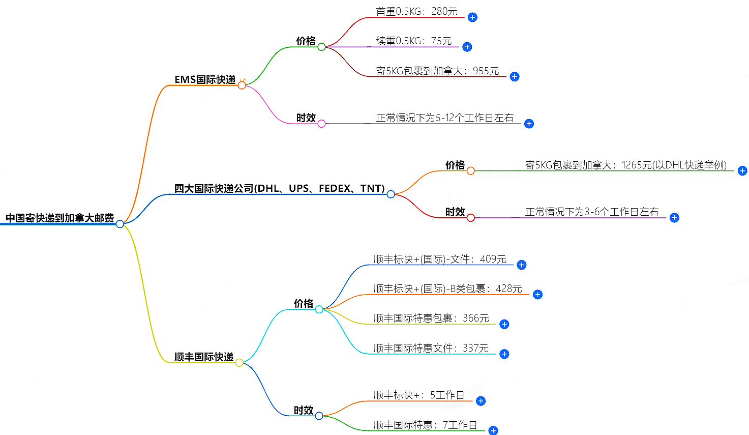 中国到加拿大寄快递多少钱