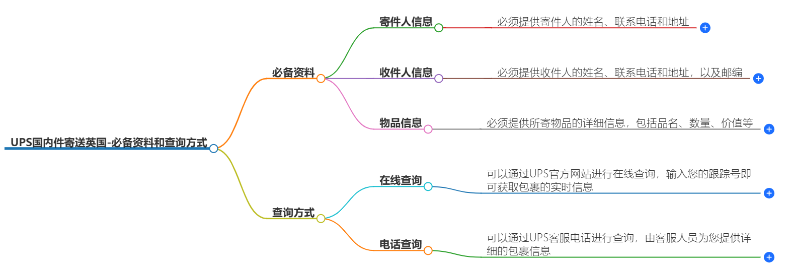 UPS国内寄送英国需要什么