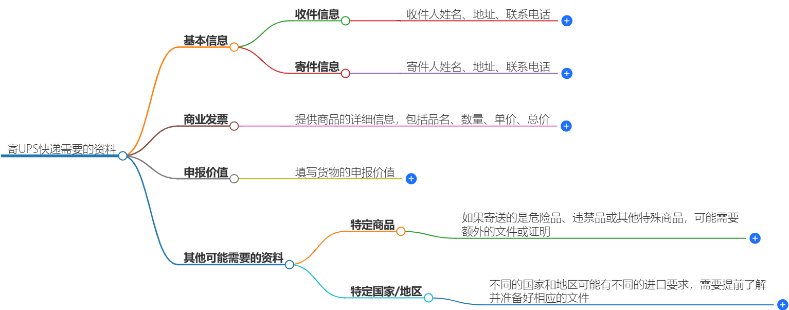 UPS国内快递往美国
