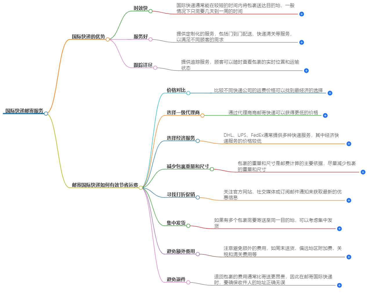 国际快递邮寄服务